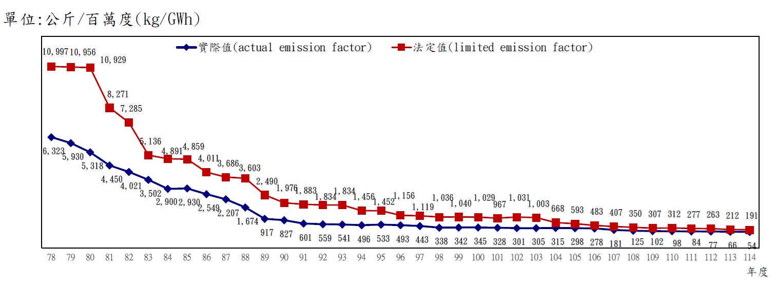 For more information please refer to the file The Figures of Improvement of the Sulfur Oxides (SOx) Emission from Thermal Power Plants.pdf